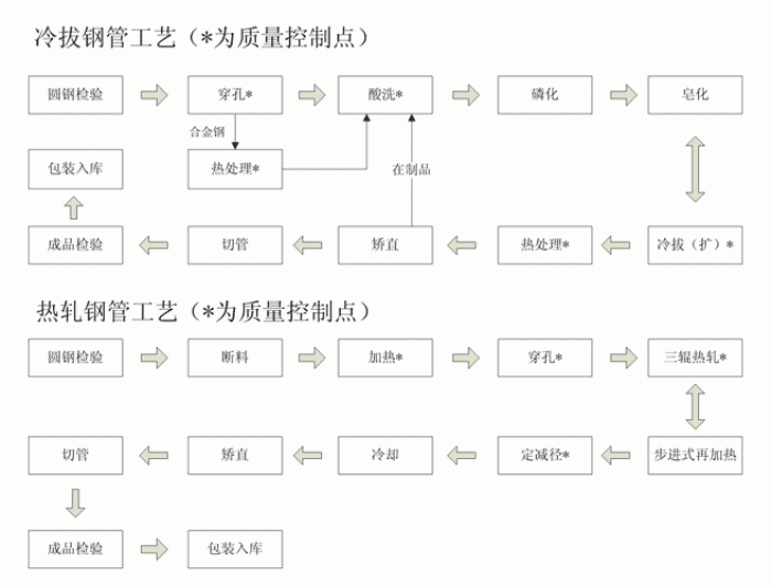 热轧日皮视频APP苹果下载与冷轧日皮视频APP苹果下载工艺流程图