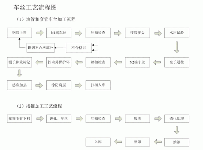 无缝日皮视频APP苹果下载车丝工艺流程图